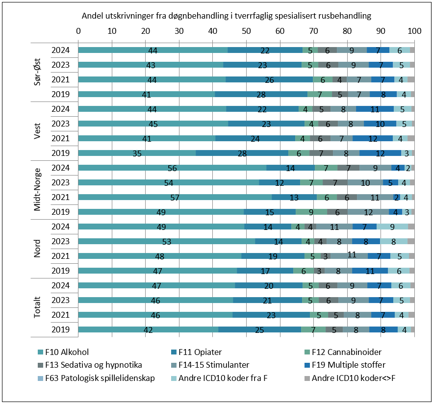 Utskrivningsdiagnose etter døgnbehandling ved tilknytningsregion (helseforetak) og pasientens bostedsregion (private foretak).