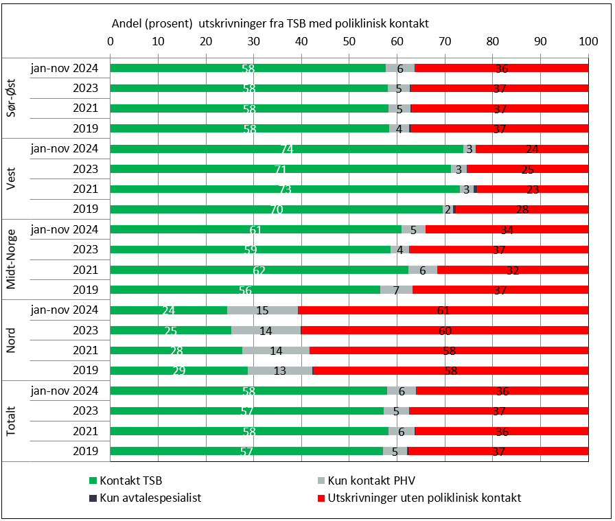 Poliklinisk kontakt ila 30 dager etter utskrivning fra døgnbehandling ved helseforetak og private foretak.