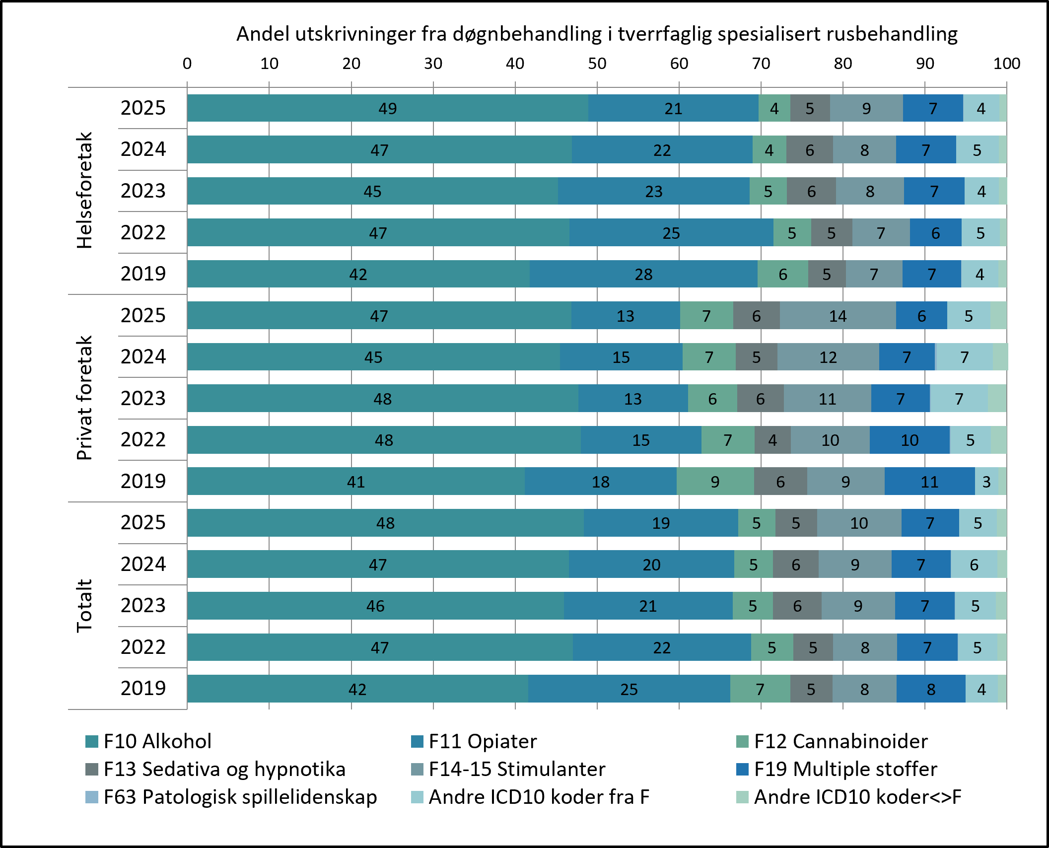 Utskrivningsdiagnose etter utskrivning fra døgnbehandling ved helseforetak og private foretak.