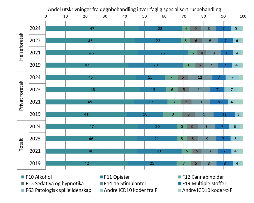 Utskrivningsdiagnose etter utskrivning fra døgnbehandling ved helseforetak og private foretak.