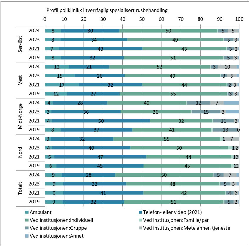 Profilen i det polikliniske tilbudet innen tverrfaglig spesialisert rusbehandling (TSB).