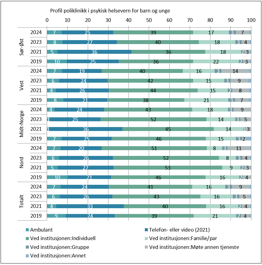Profilen i det polikliniske tilbudet innen psykisk helsevern for barn og unge.