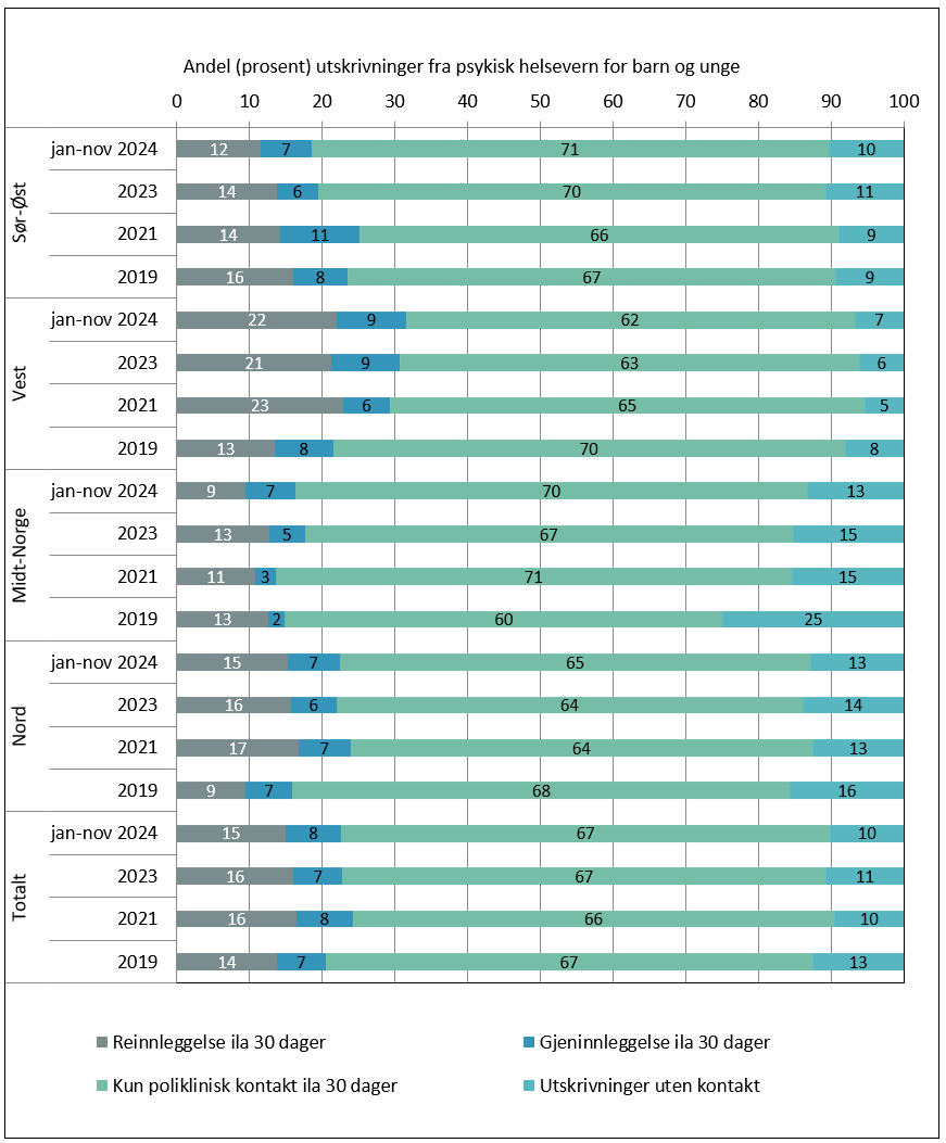 Forløp ila 30 dager etter utskrivning fra døgnbehandling ved helseforetak og private foretak.