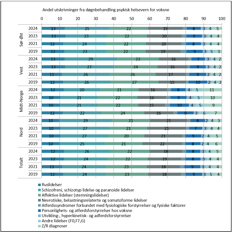 Utskrivningsdiagnose etter døgnbehandling ved tilknytningsregion (helseforetak) og pasientens bostedsregion (private foretak).