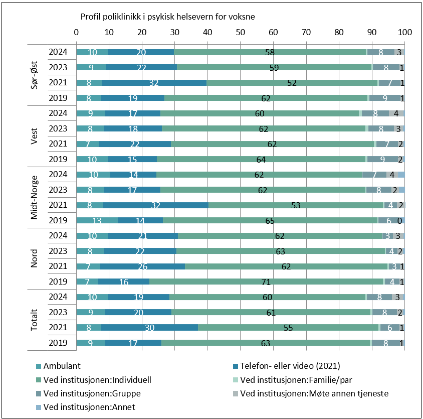 Profilen i det polikliniske tilbudet innen psykisk helsevern for voksne.