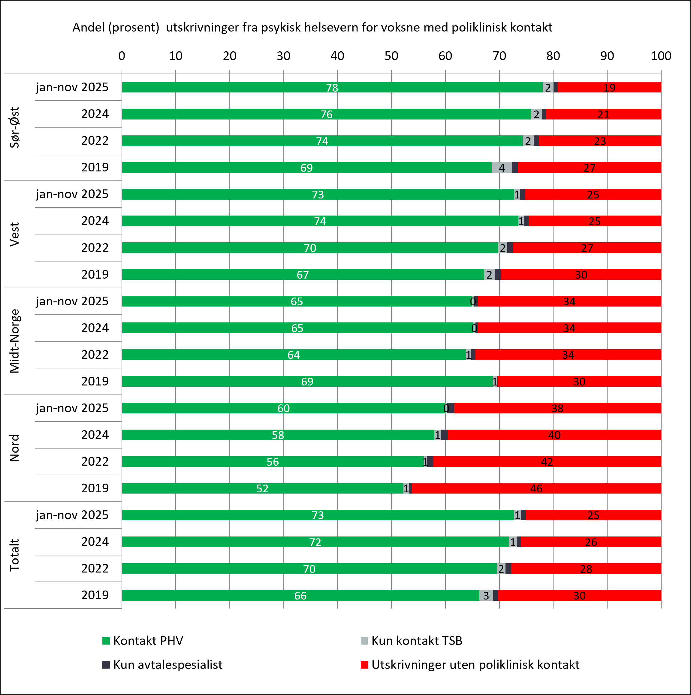 Poliklinisk kontakt ila 30 dager etter utskrivning fra døgnbehandling ved helseforetak og private foretak for pasienter med alvorlig psykisk lidelse (ICD 10: F20, F25, F30, F31, F32.2, F32.3, F33.2 og F33.3).