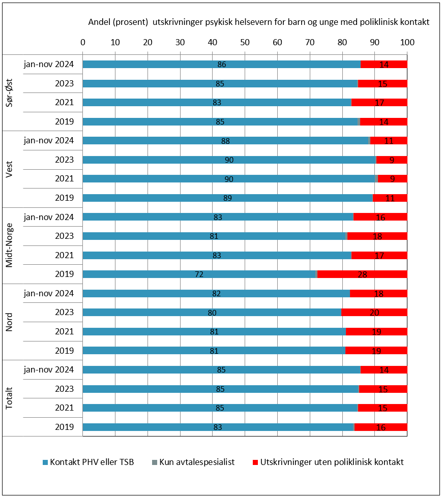 Poliklinisk kontakt ila 30 dager etter utskrivning fra døgnbehandling ved helseforetak og private foretak.