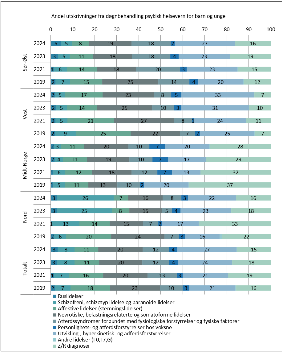 Utskrivningsdiagnose etter døgnbehandling ved tilknytningsregion (helseforetak) og pasientens bostedsregion (private foretak).
