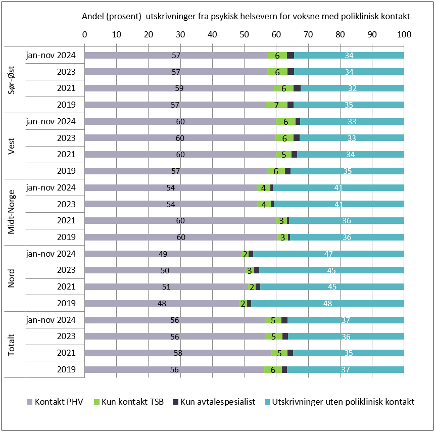 Poliklinisk kontakt ila 30 dager etter utskrivning fra døgnbehandling ved helseforetak og private foretak.