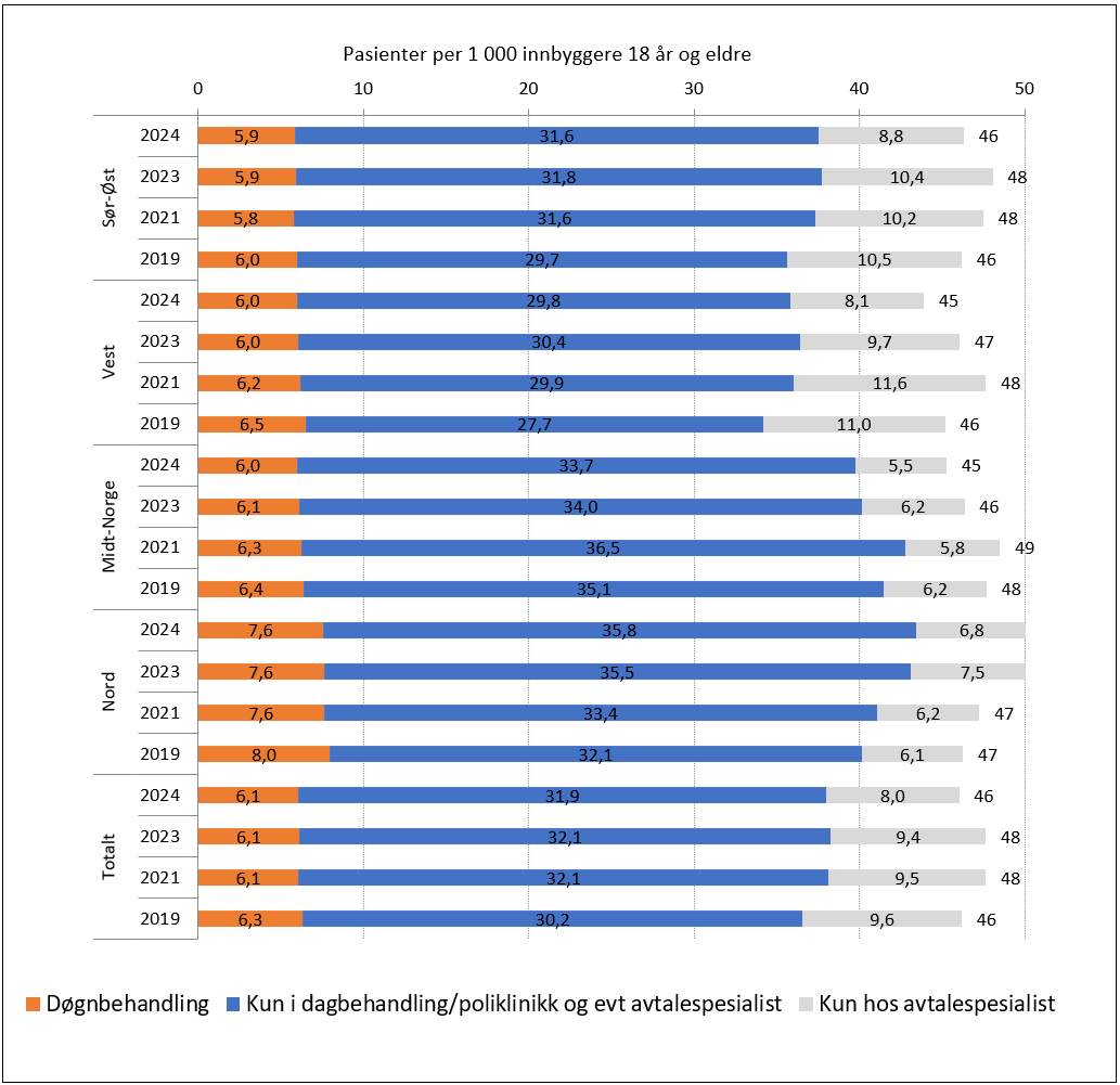 Voksne pasienter i psykisk helsevern. Bostedsregion 2019-2024.