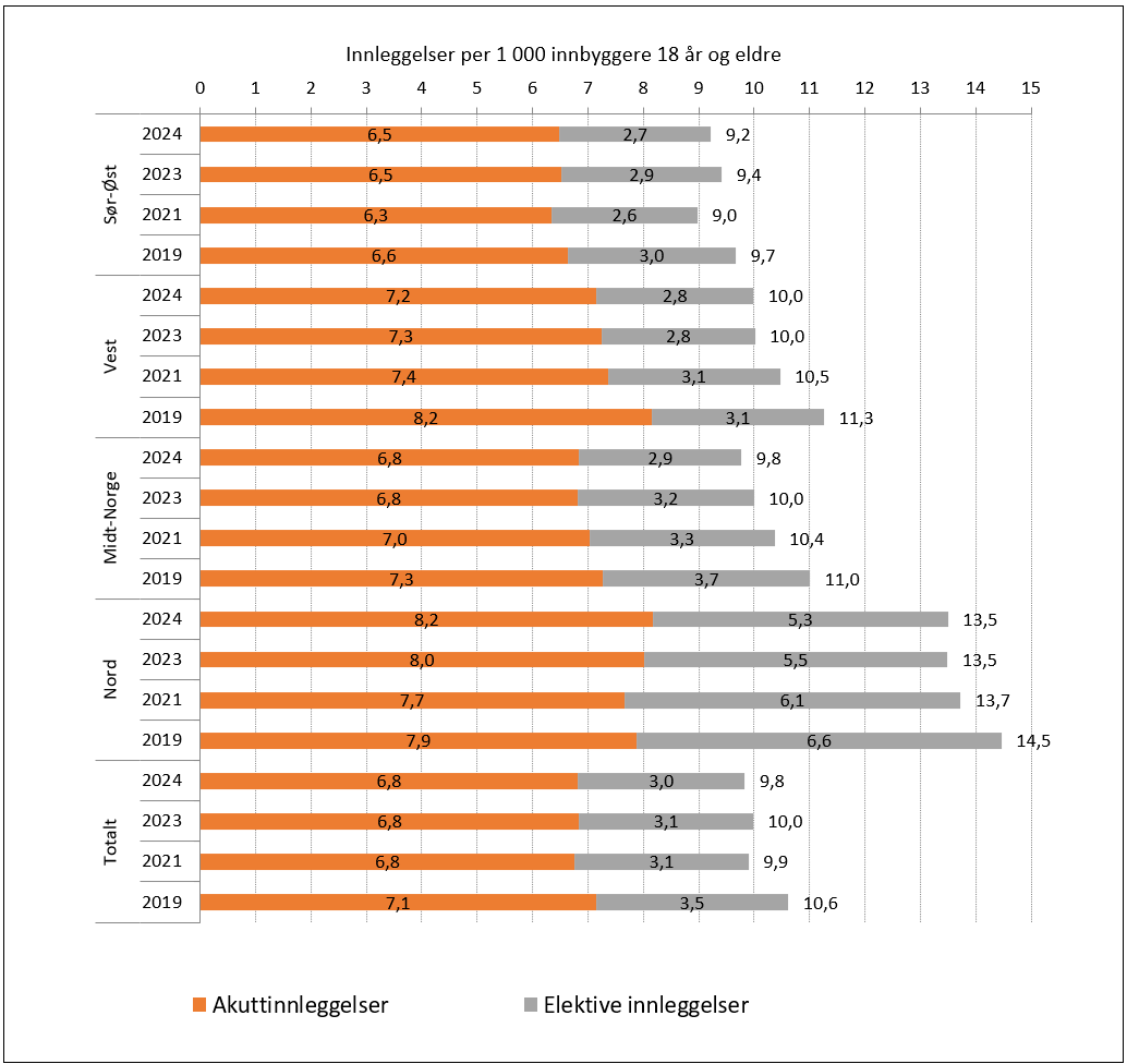 Innleggelser for voksne pasienter i døgnbehandling i psykisk helsevern. Bostedsregion 2019-2024.