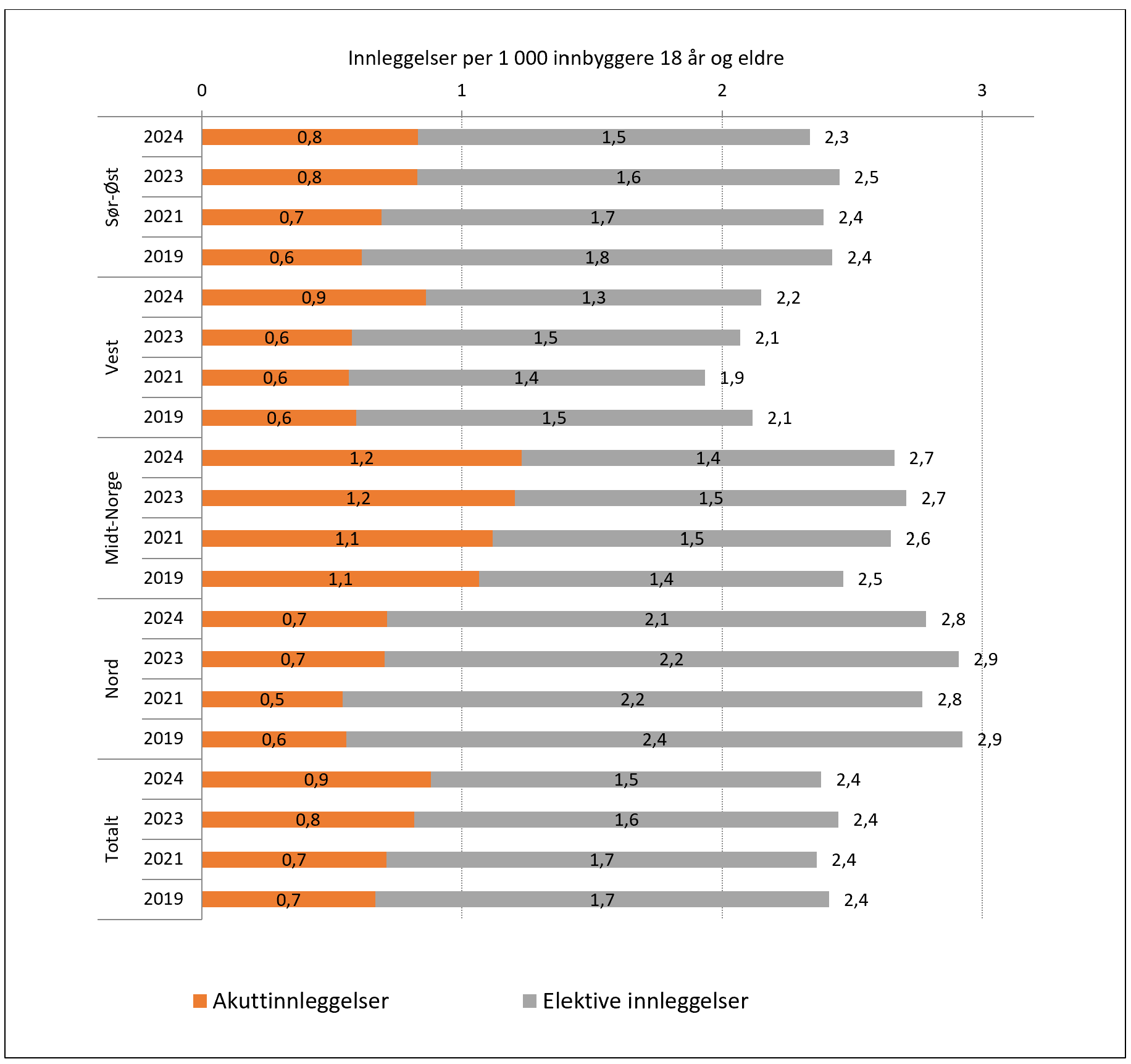 Innleggelser for døgnbehandling i tverrfaglig spesialisert rusbehandling (TSB). Bostedsregion 2019-2024.