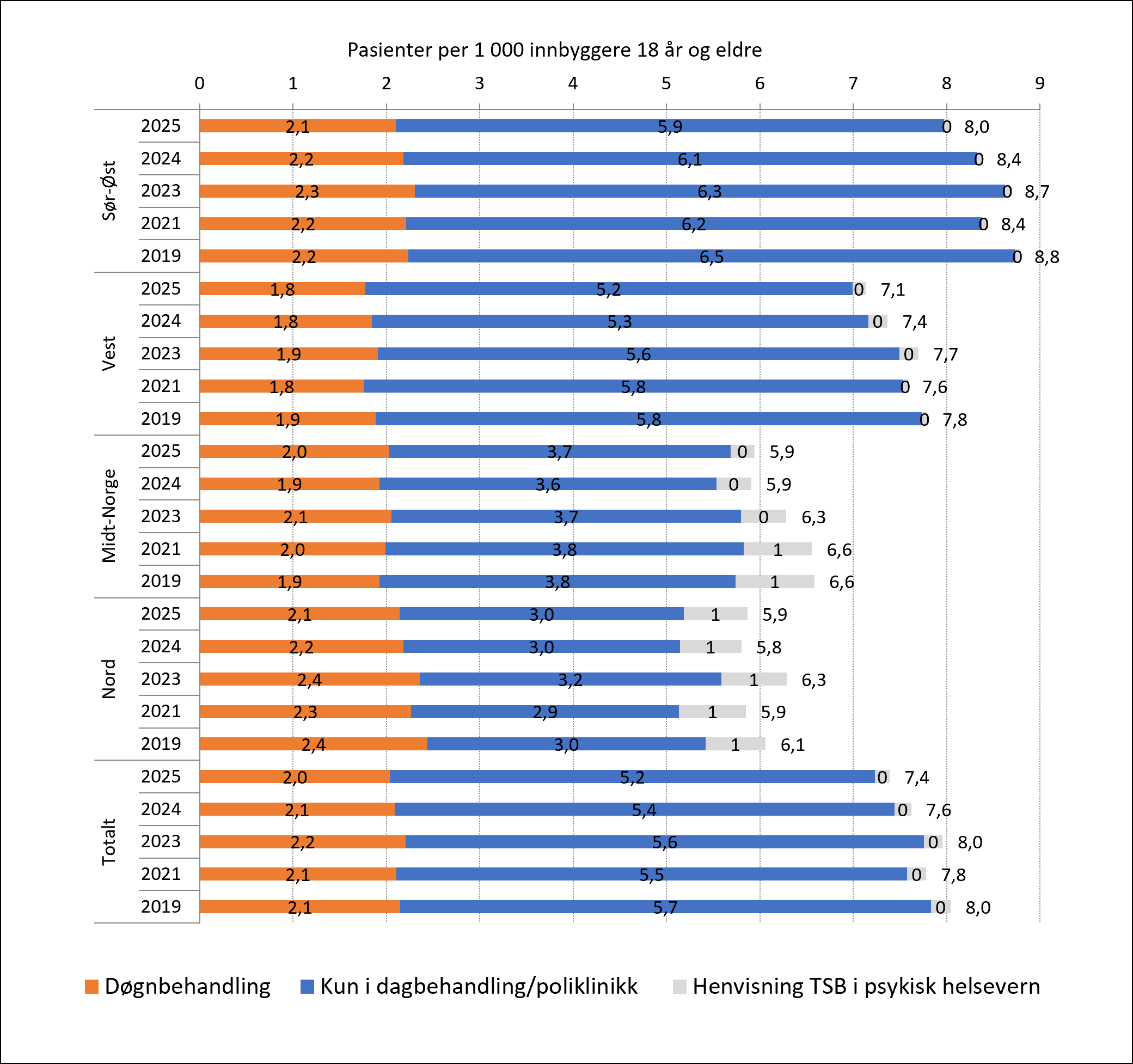 Voksne pasienter i tverrfaglig spesialisert rusbehandling (TSB). Bostedsregion 2019-2025.