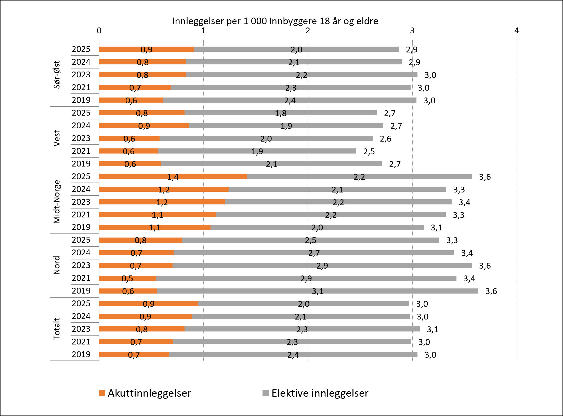 Innleggelser for døgnbehandling i tverrfaglig spesialisert rusbehandling (TSB). Bostedsregion 2019-2025