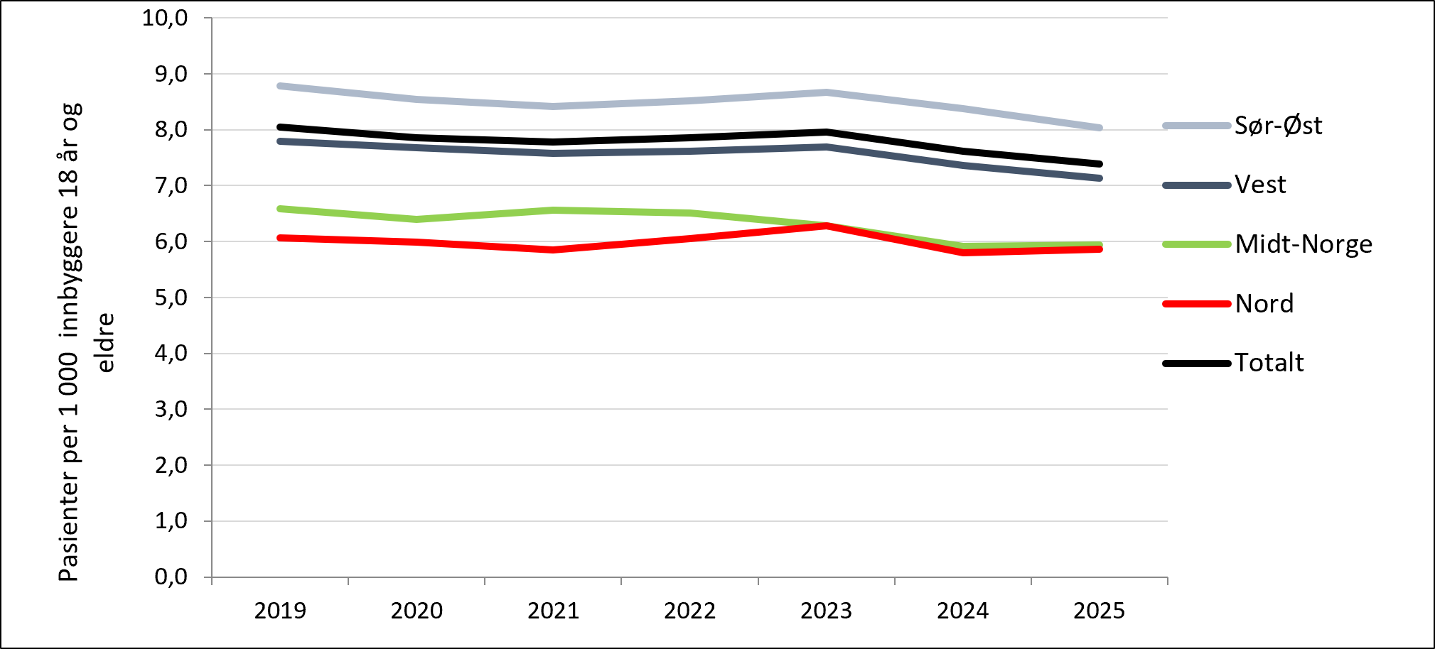 Voksne pasienter i tverrfaglig spesialisert rusbehandling (TSB) inklusive bidrag fra psykisk helsevern. Bostedsregion 2019-2025.