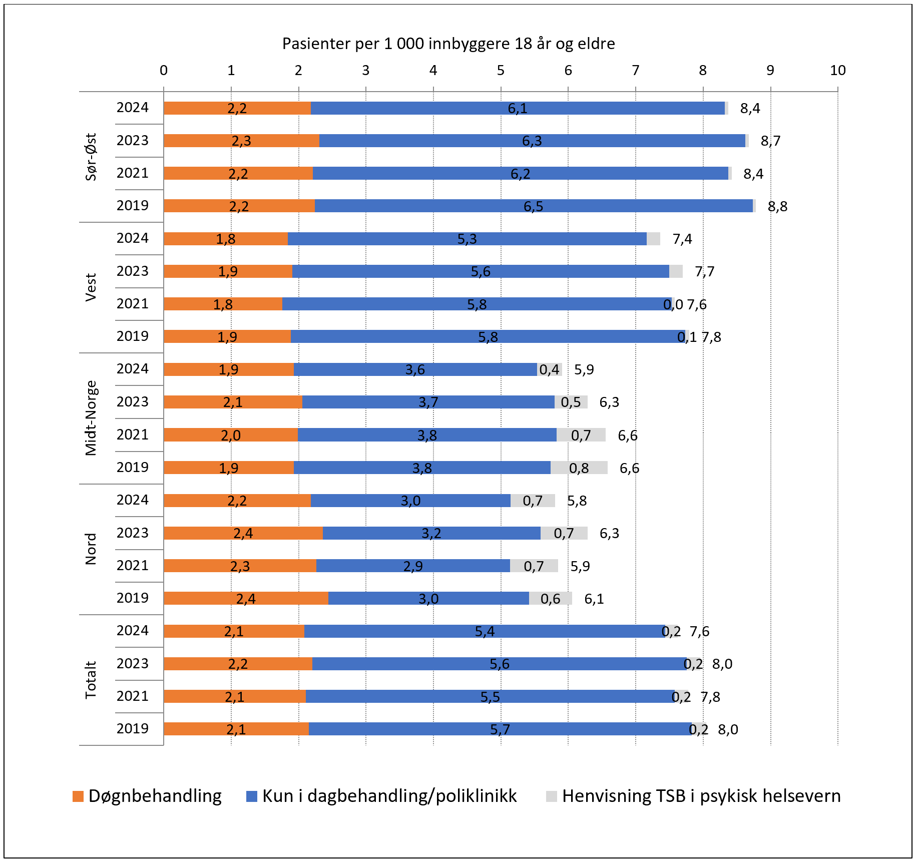 Voksne pasienter i tverrfaglig spesialisert rusbehandling (TSB). Bostedsregion 2019-2024.