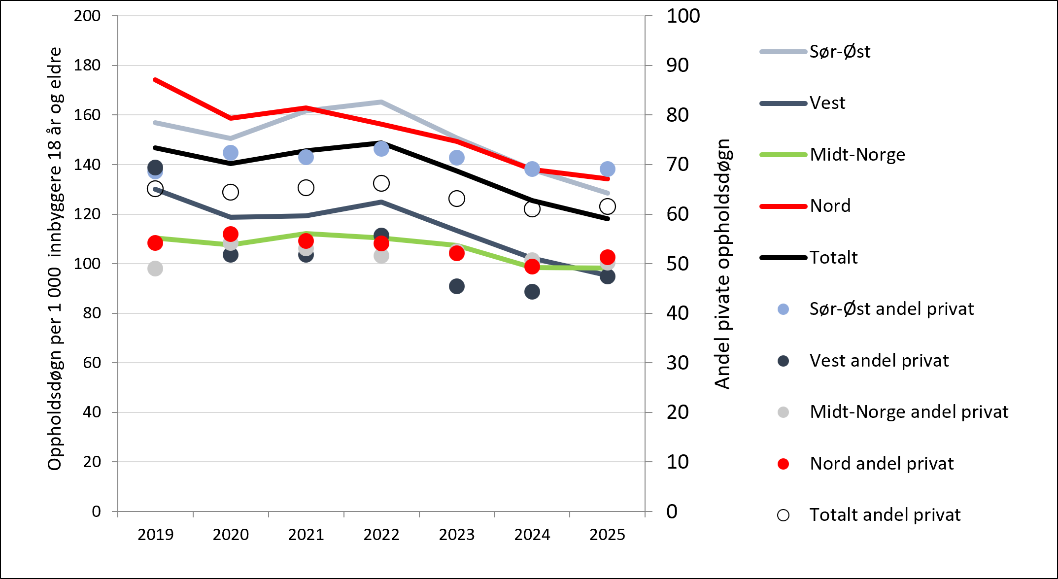 Oppholdsdøgn og andel private oppholdsdøgn i tverrfaglig spesialisert rusbehandling (TSB). Bostedsregion 2019-2025.