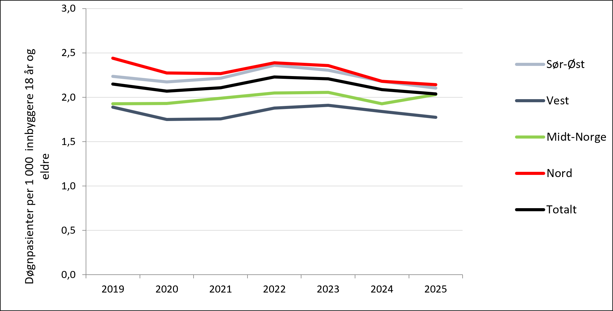 Døgnpasienter i tverrfaglig spesialisert rusbehandling (TSB). Bostedsregion 2019-2025.