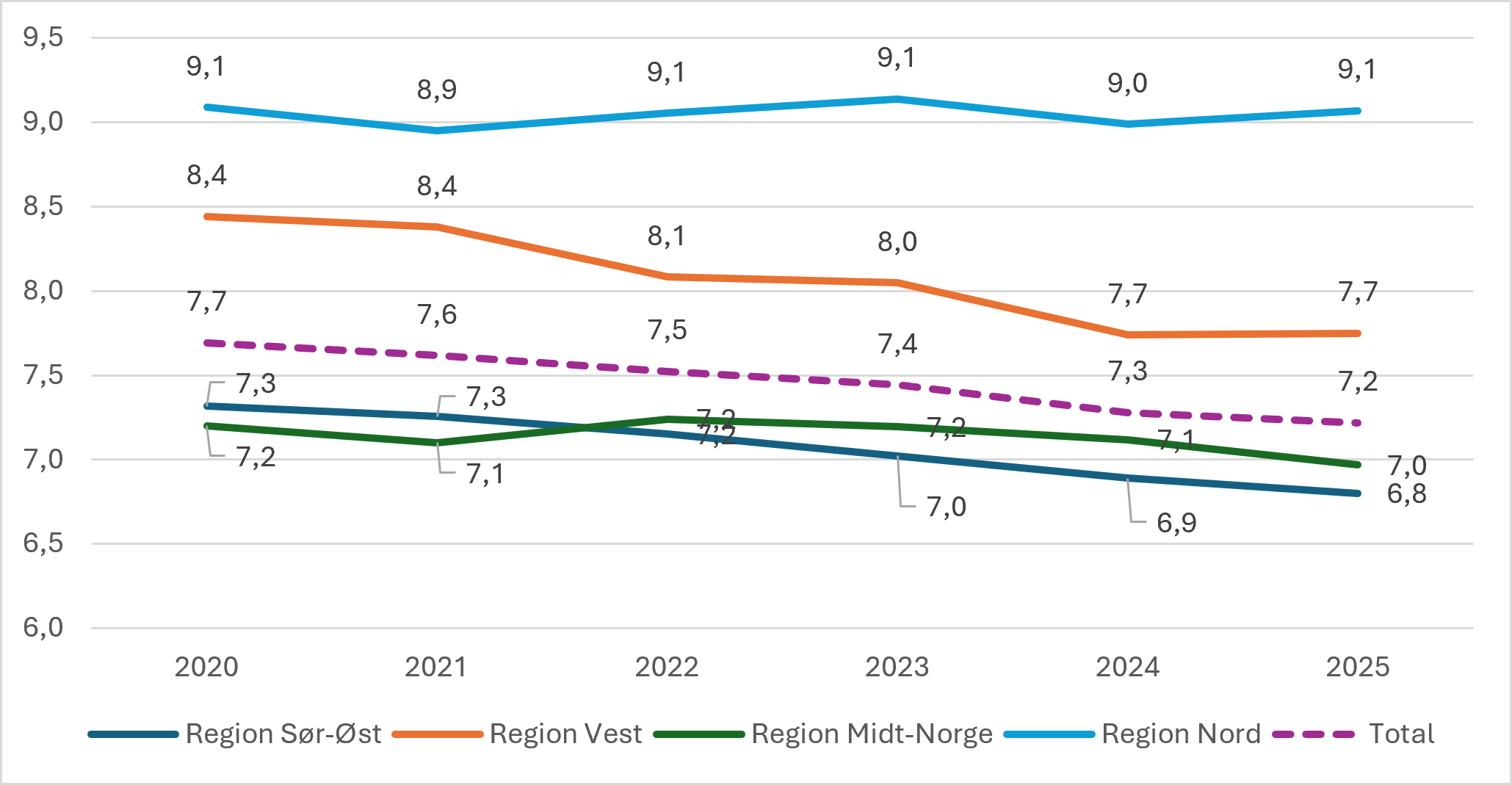 Døgnplasser i psykisk helsevern for voksne i perioden 2020-2025. Rater per 10 000 innbyggere 18 år og eldre.