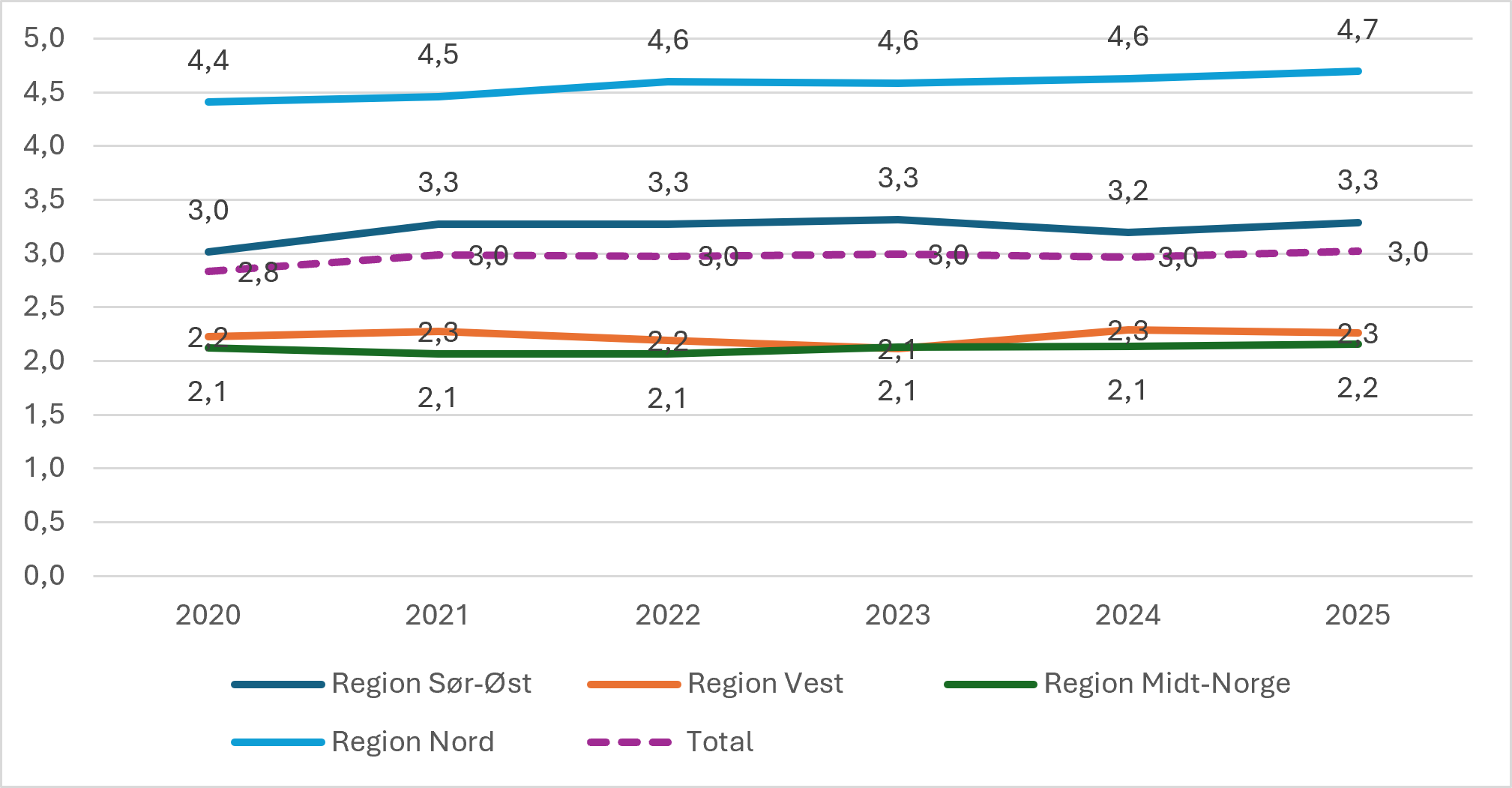 Døgnplasser i psykisk helsevern for barn og unge i perioden 2020-2025. Rater per 10 000 innbyggere 0-17 år.