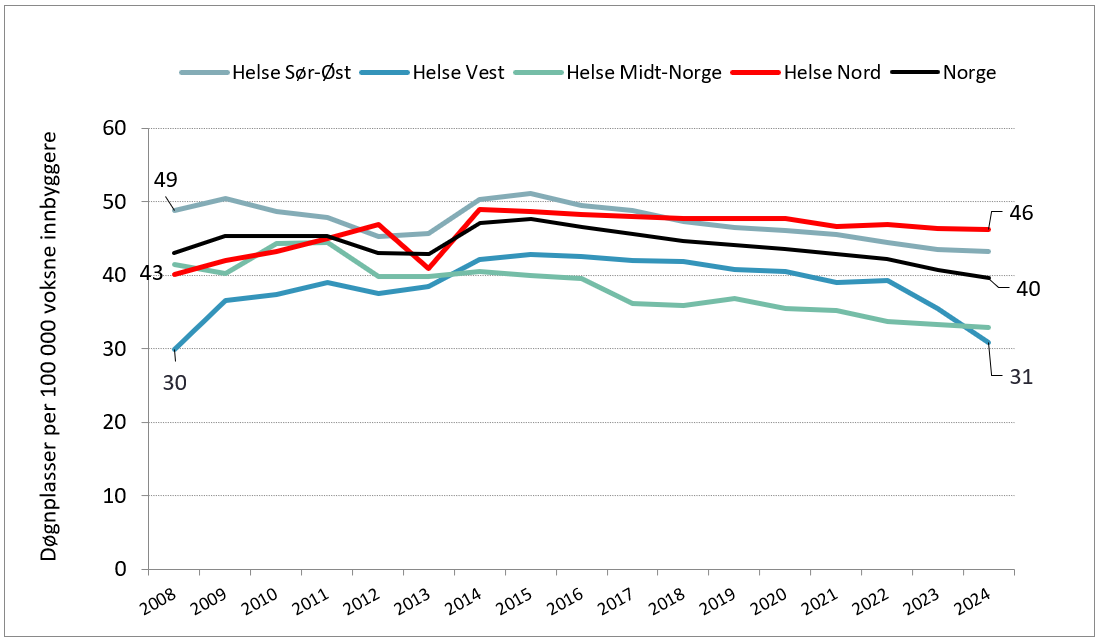 Dekningsrate for døgnplasser i TSB etter tilknytningsregion.