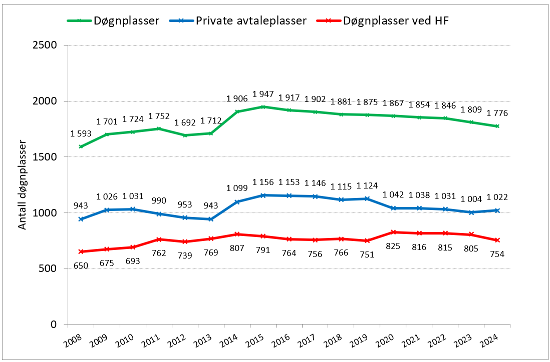 Antall døgnplasser i TSB i perioden 2008-2024.