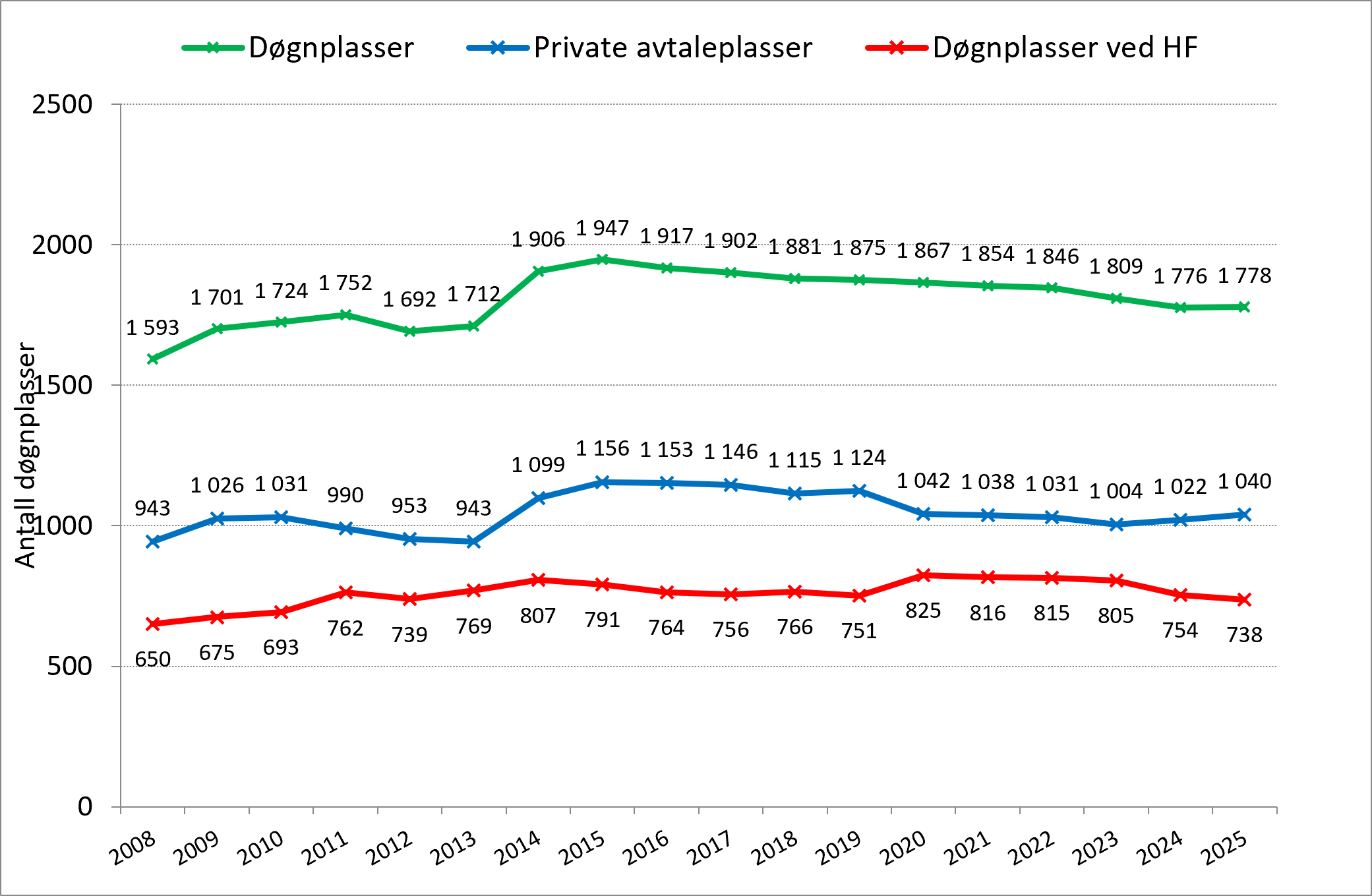 Antall døgnplasser i TSB i perioden 2008-2025