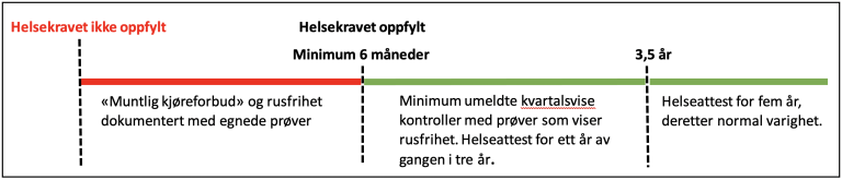 Minimum oppfølgingstid fra tidspunktet helsekravet ikke er oppfylt (for førerkortgruppe 1)