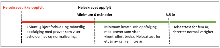 Minimum oppfølgingstid fra tidspunktet helsekravet ikke er oppfylt (for førerkortgruppe 1)