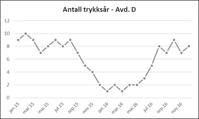 Antall trykksår avd D per mnd