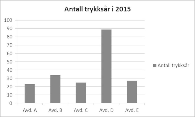Antall trykksår i 2015
