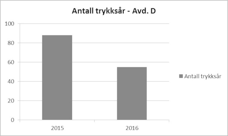 Antall trykksår avd D