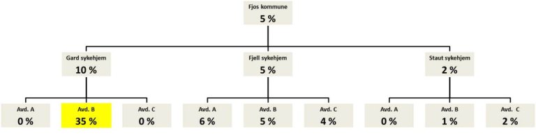 Fremstilling av trykksår forekomst per avd