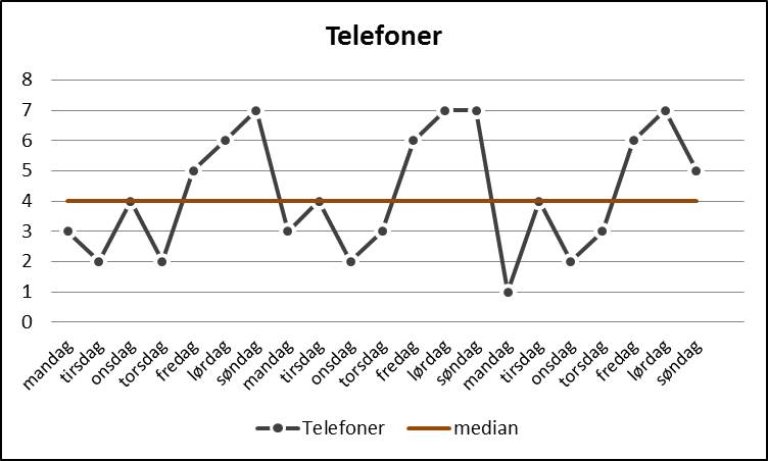 Fremstilling av antall telefonhenvendelser per dag