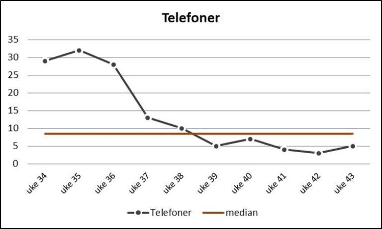 Fremstilling av antall telefonhenvendelser per uke fremstilt i en tidsserie