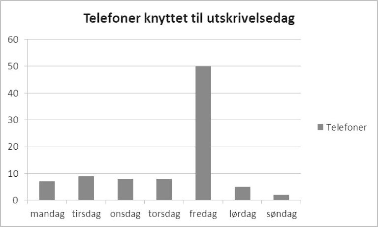 Antall telefoner per dag fremstilt i stolpediagram