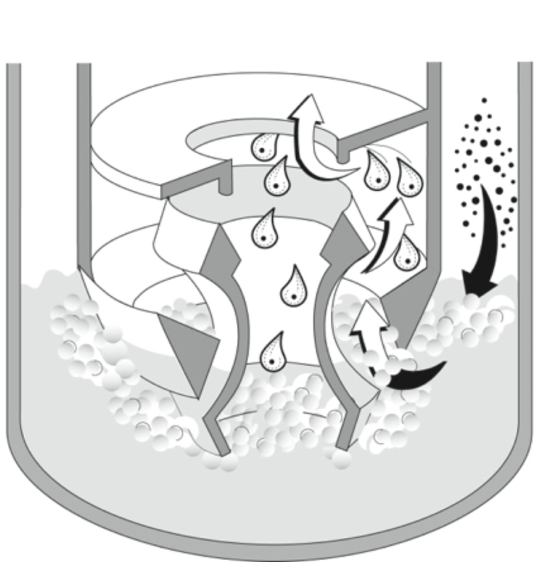 Tegning som viser at partikler som strømmer inn, presses gjennom passasjer med væske og festes til den.