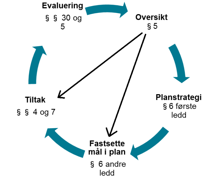 Illustrasjon av det systematiske folkehelsearbeidet